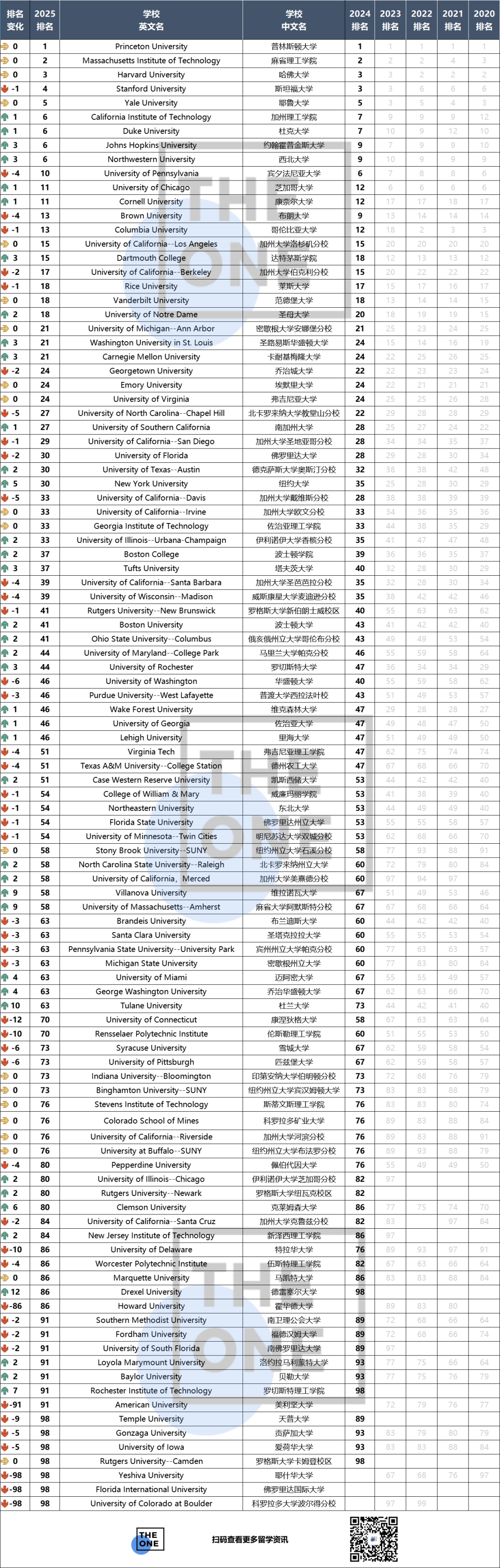 取消第一代大学生毕业率指标 2025USnews排名相比2024出现这些变化  数据 排名 韦尔斯利wellesley USNews 第1张